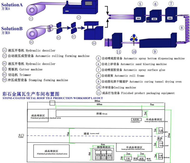 Detailed layout of stone-coated metal roof tile production workshop showing Solution A and B workflows, equipment labels, and spatial dimensions including oven, stacking areas, and access roads.